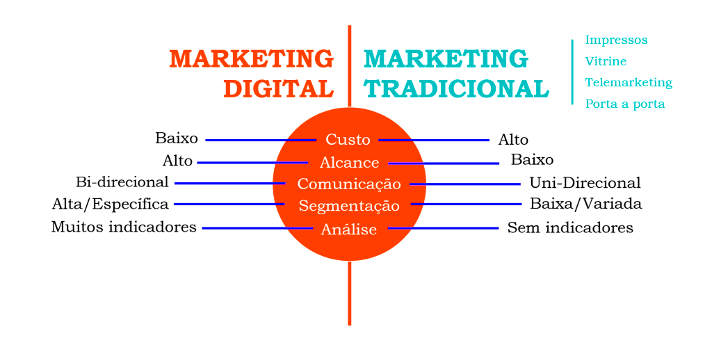 Marketing digital vs tradicional
