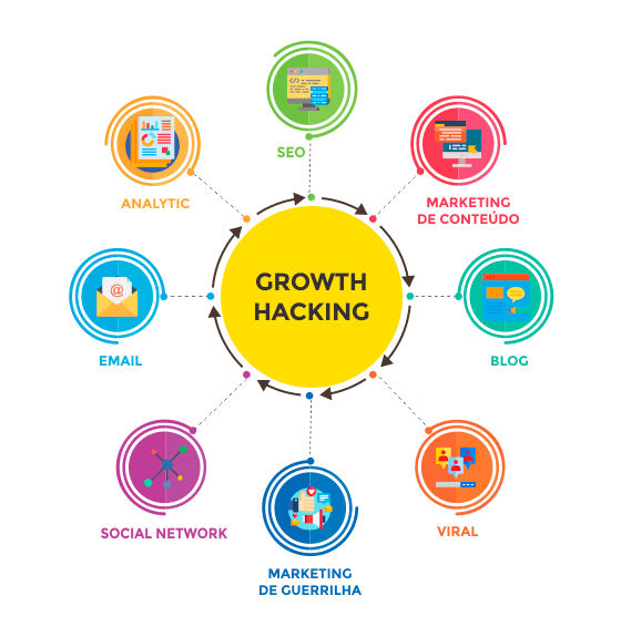 grafico exemplicando o processo de growth hacking e seus braços de atuação dentro de uma estratégia