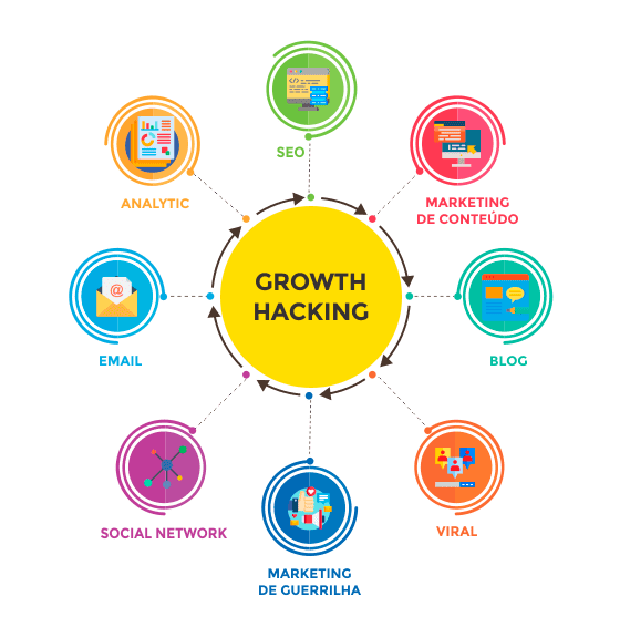 Growth hack na prática - Marketing Digital